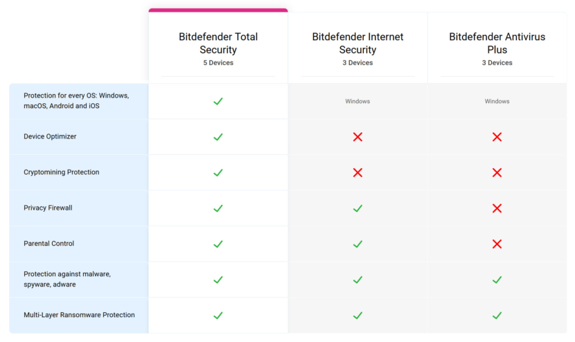 bitdefender comparison