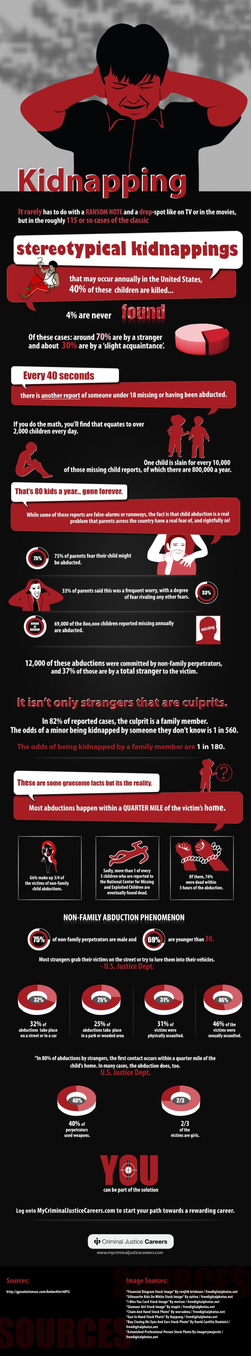 Child Abduction / Kidnapping Statistics By FBI